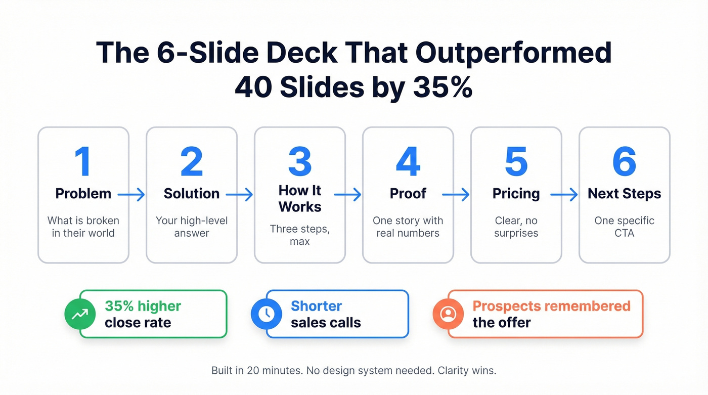 The winning 6-slide sales deck structure visualized
