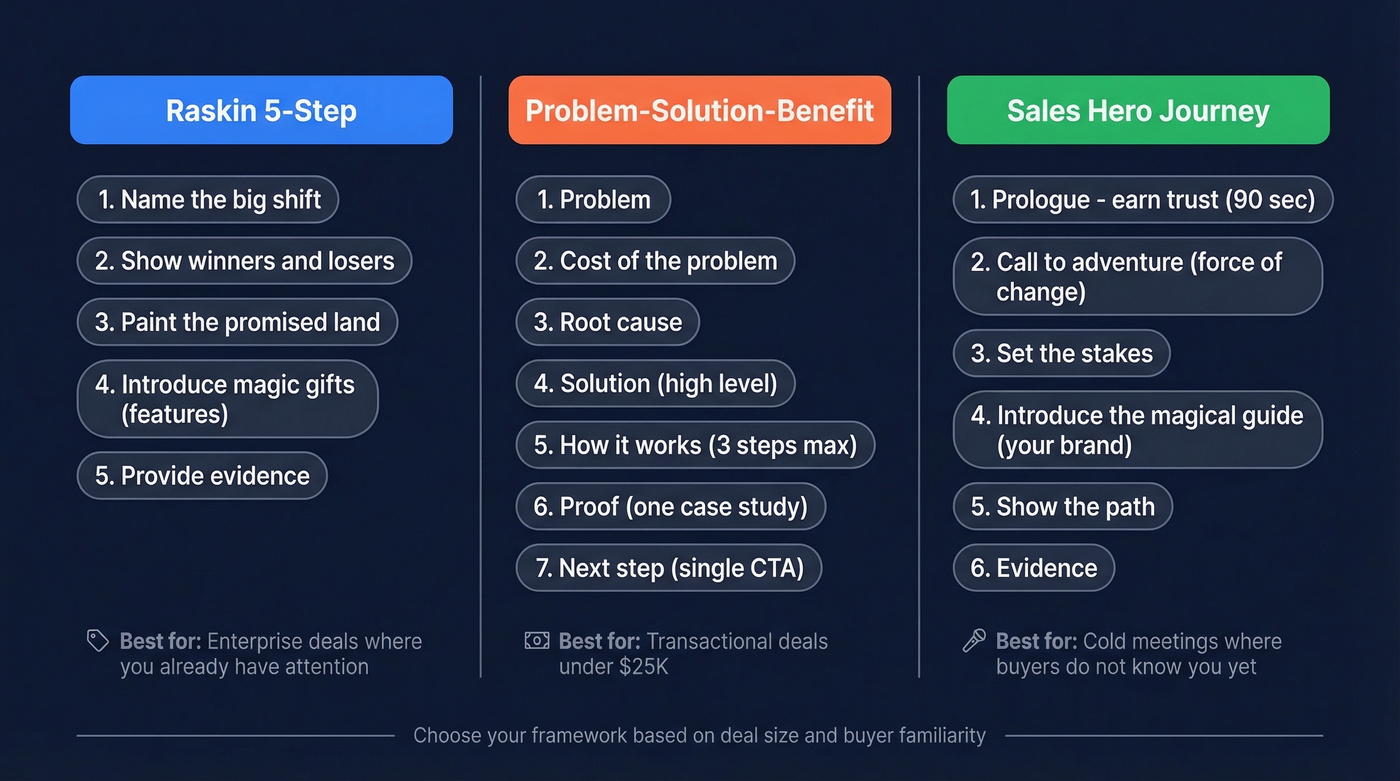 Three sales presentation frameworks compared side by side
