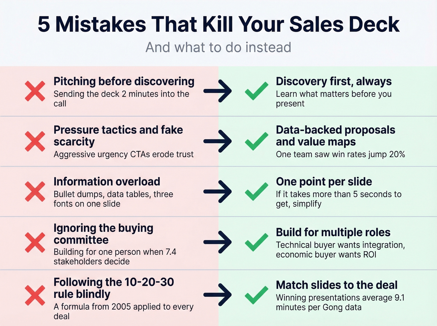 Five common sales deck mistakes with fixes