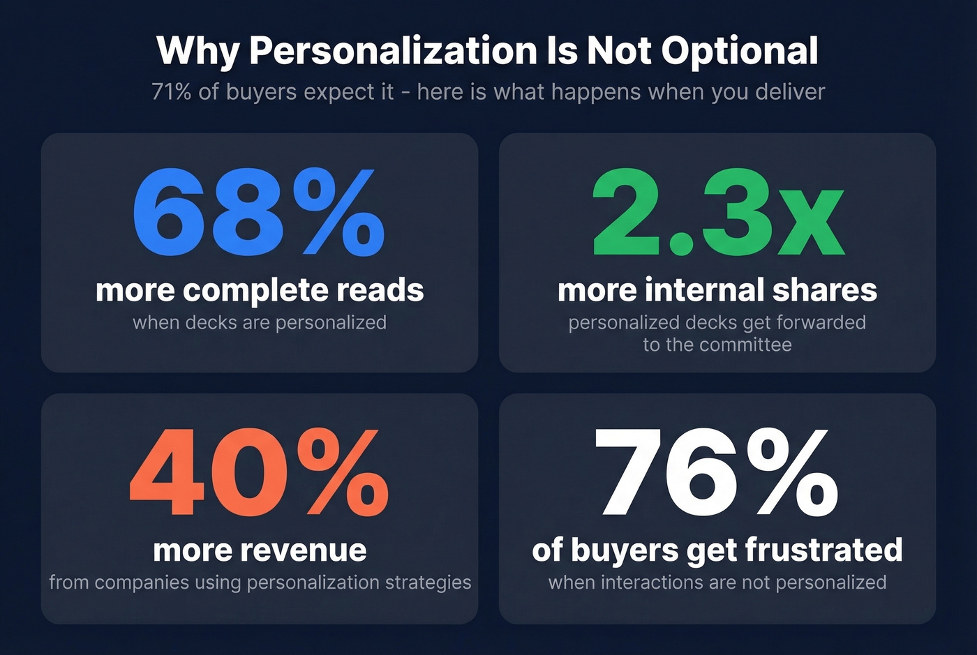 Key personalization statistics for sales presentations