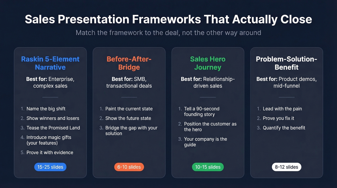 Four sales presentation frameworks with best use cases