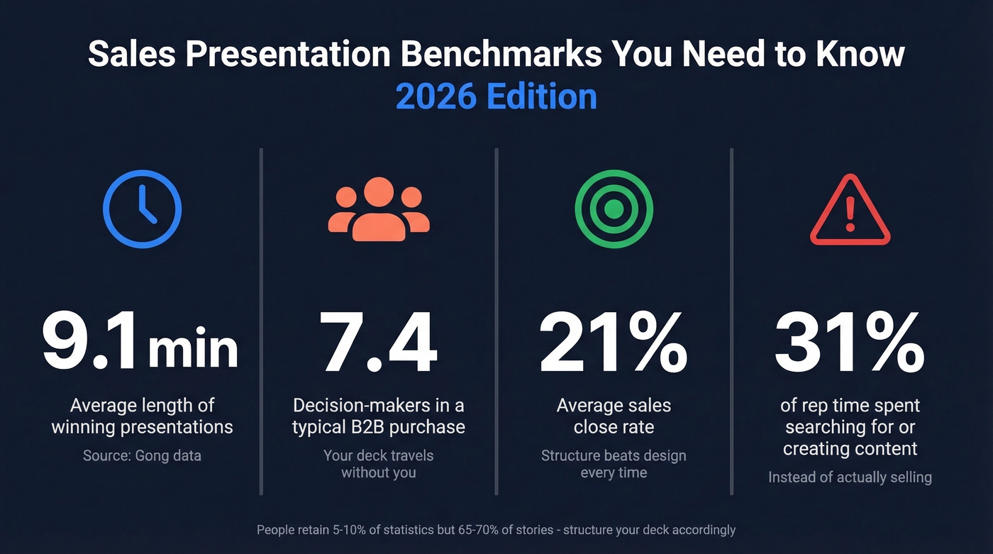 Key sales presentation benchmarks for 2026