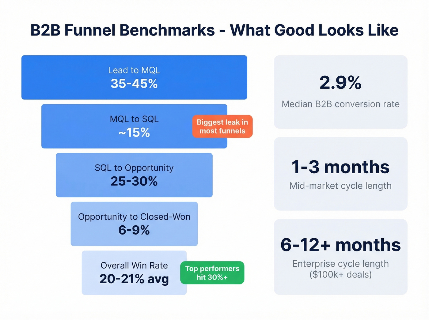 B2B funnel conversion benchmarks by stage