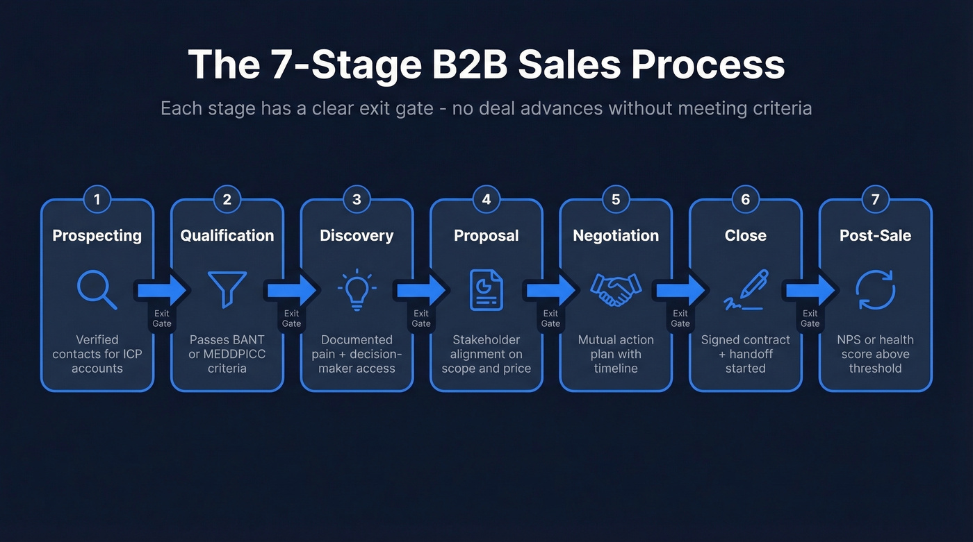 7-stage B2B sales process flow with exit criteria