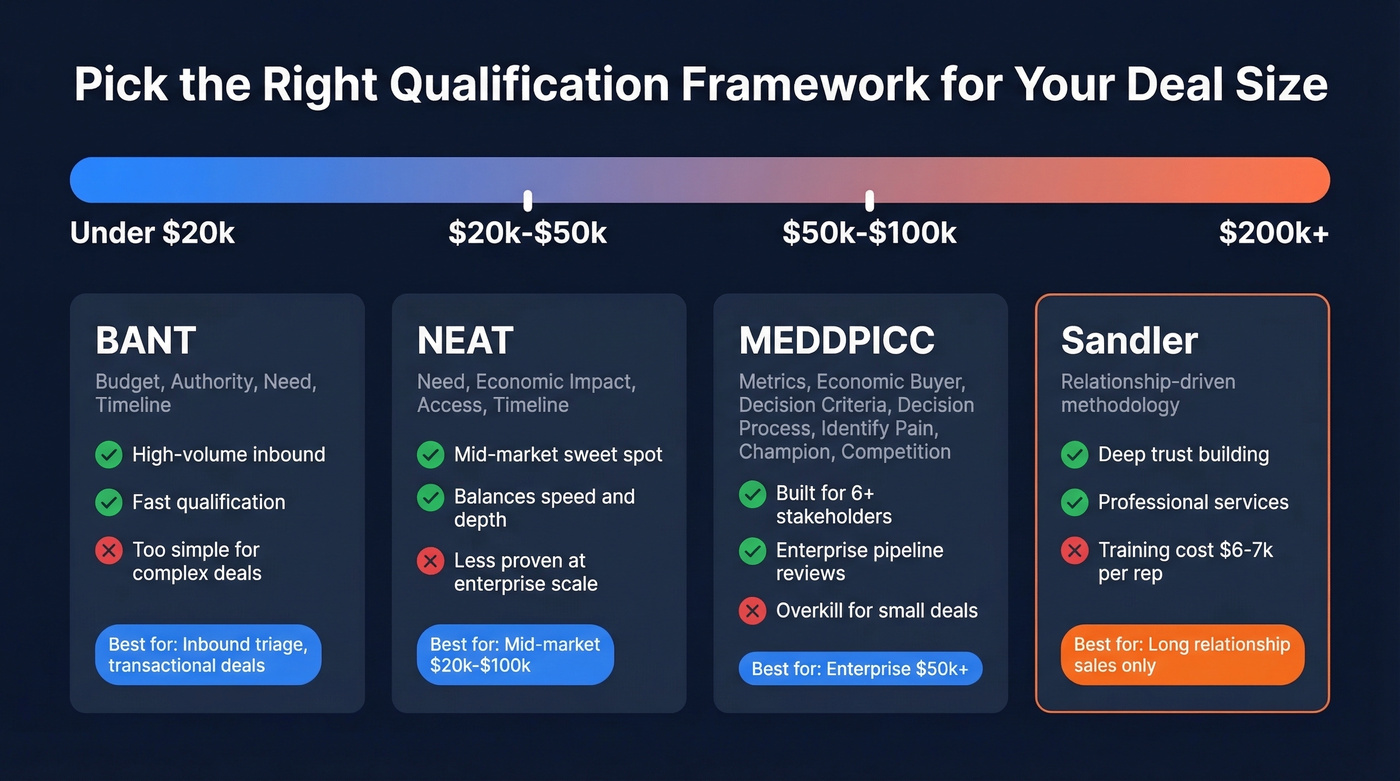 Qualification framework comparison by deal size
