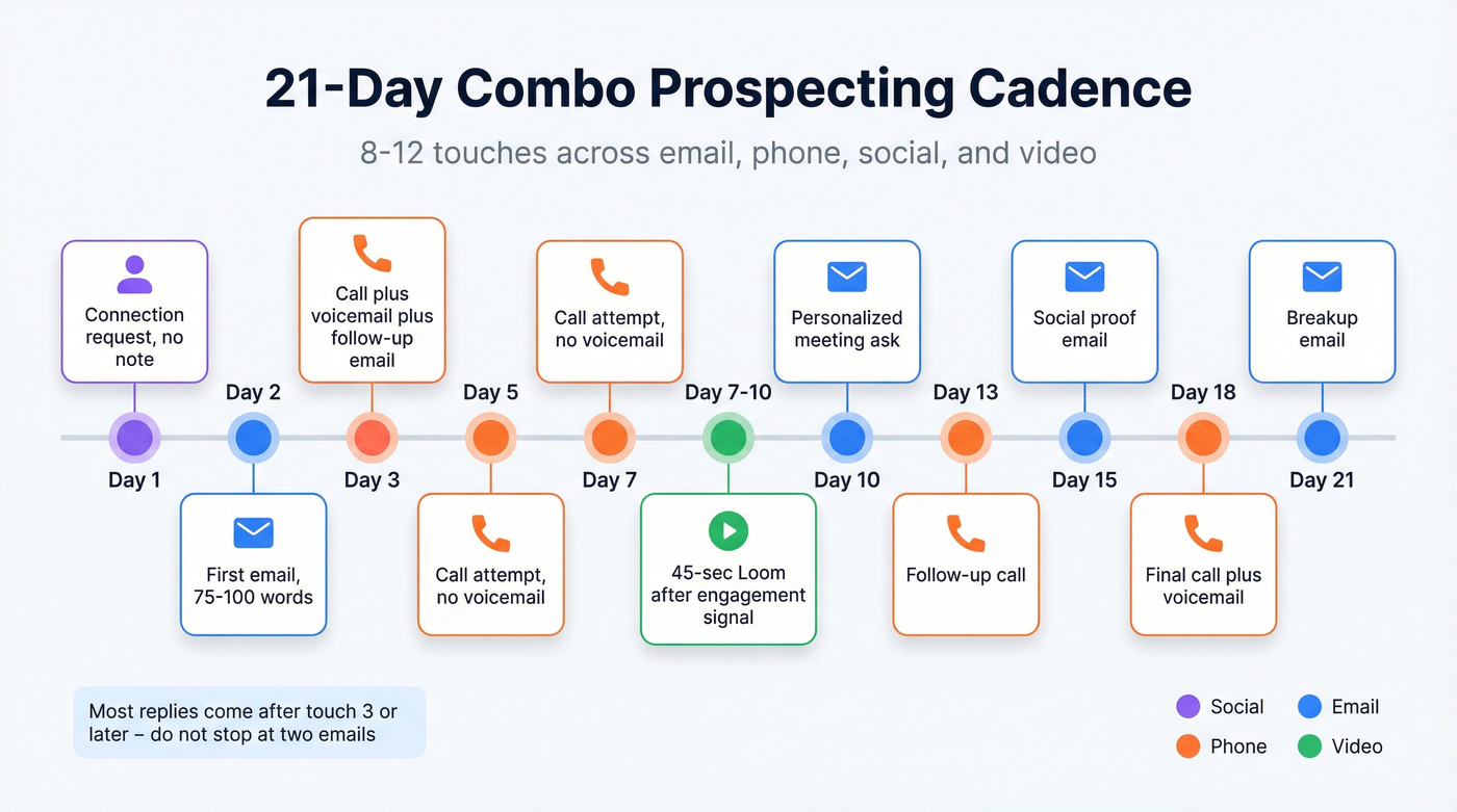 21-day combo prospecting cadence timeline across channels
