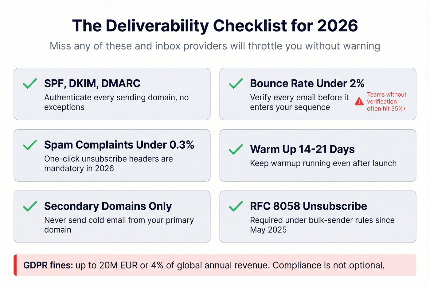 Email deliverability checklist with critical thresholds