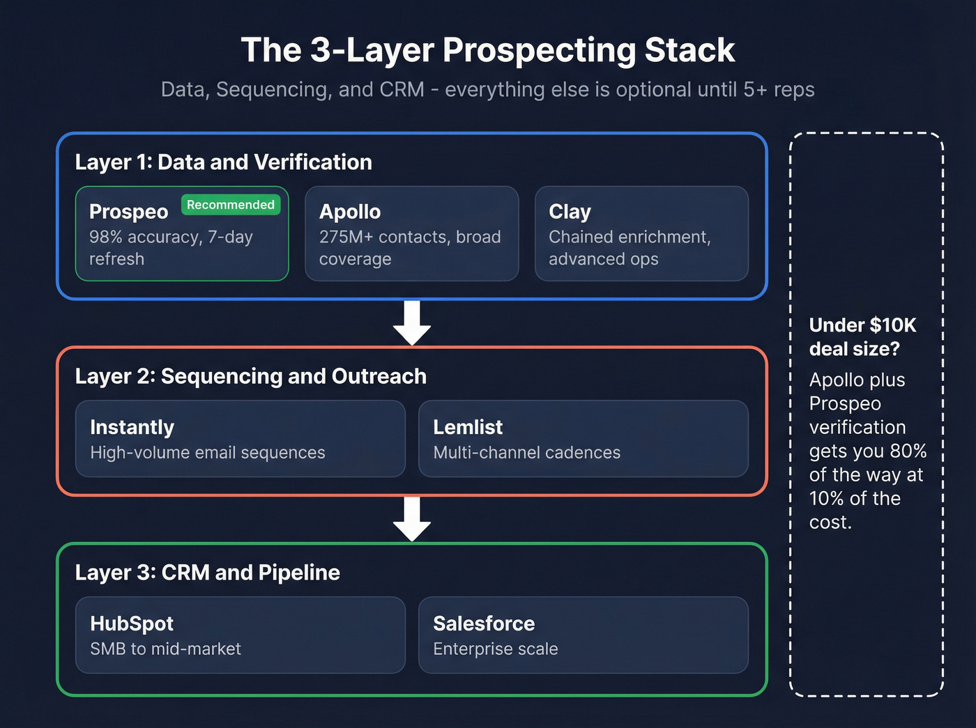 Three-layer prospecting tech stack architecture diagram