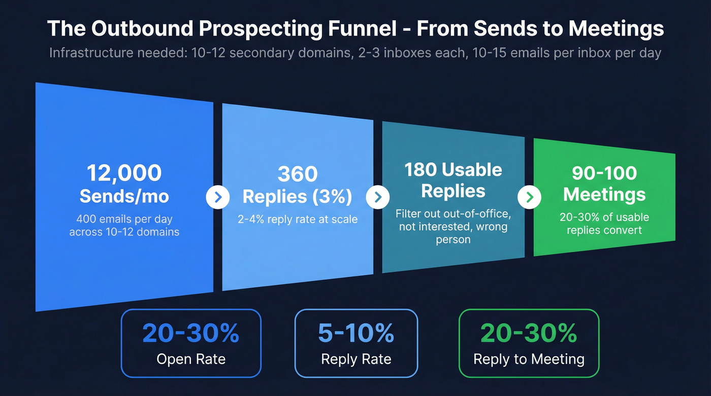 Sales prospecting funnel from sends to booked meetings