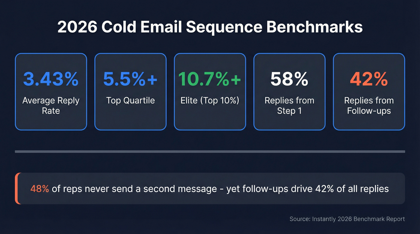 2026 cold email sequence benchmarks visual summary