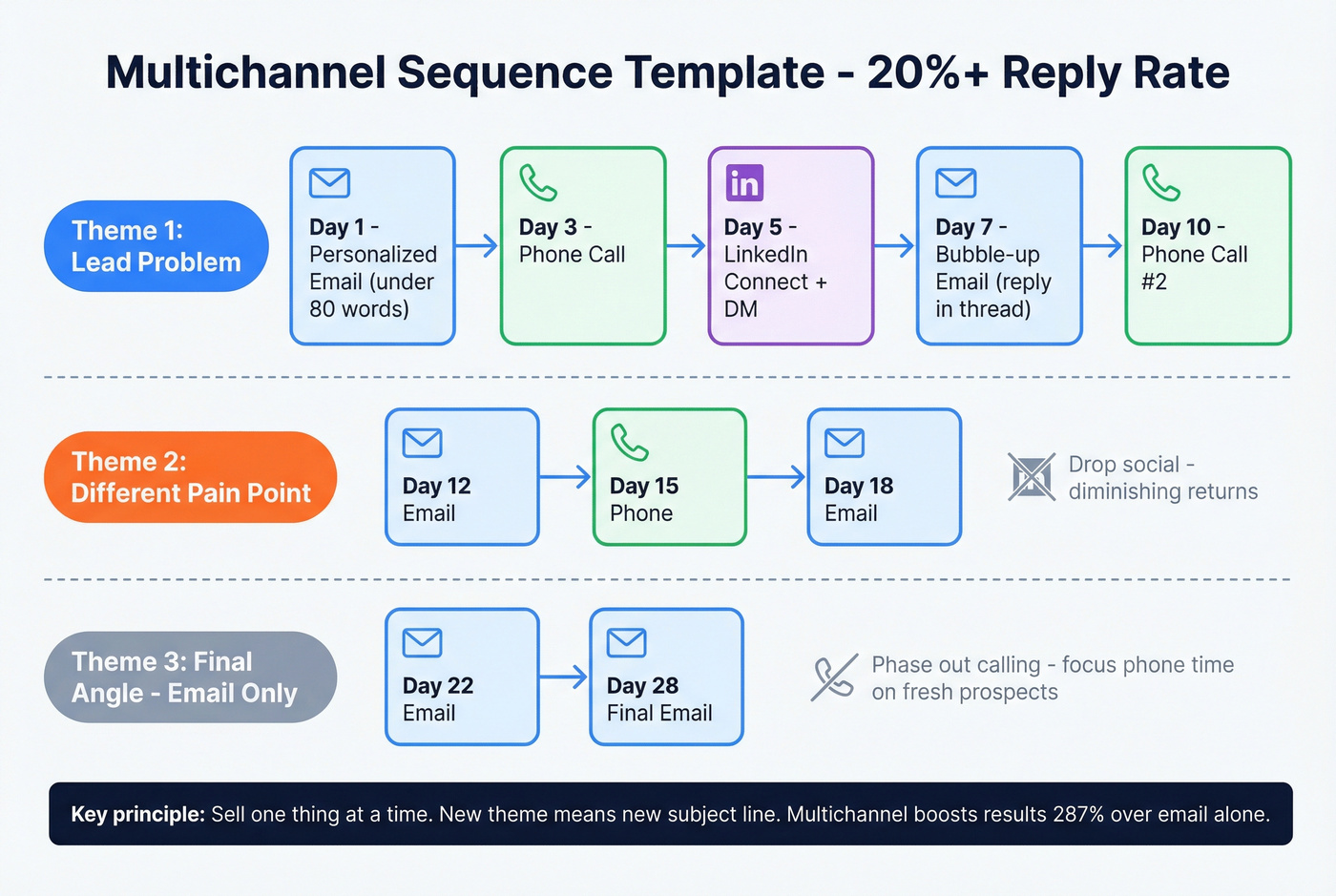 30-day multichannel sales sequence template flowchart