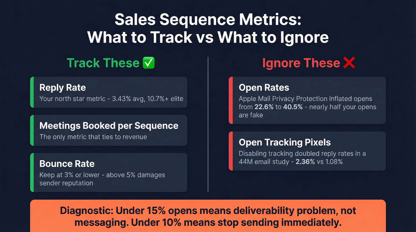 Sales metrics to track versus metrics to ignore