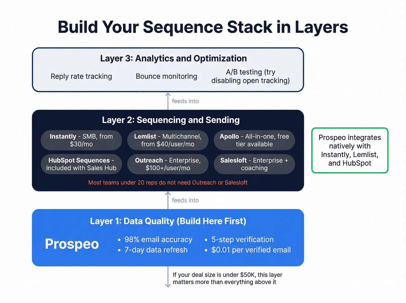 Sales sequence tech stack layered architecture diagram