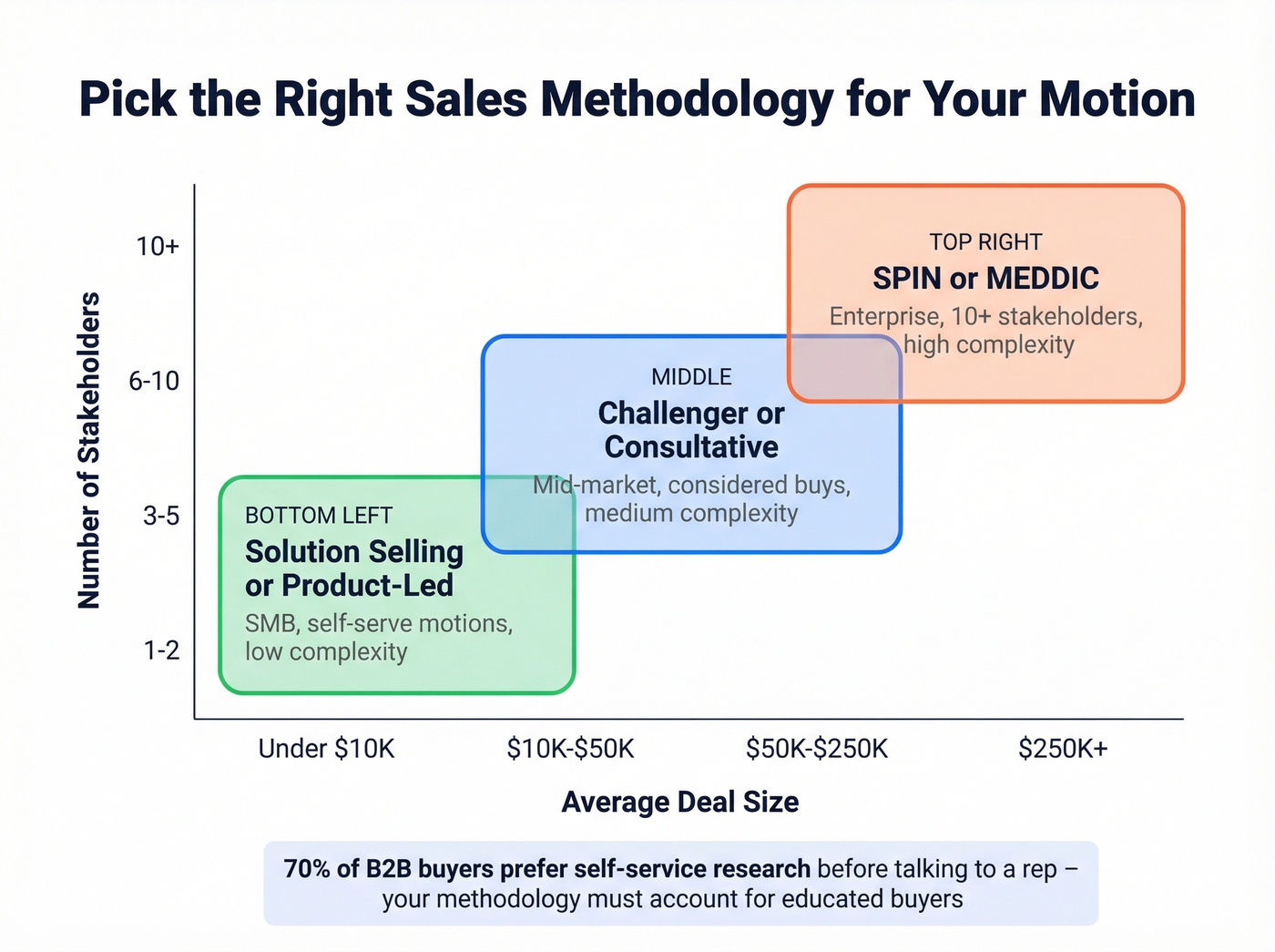 Sales methodology decision guide by deal size and complexity