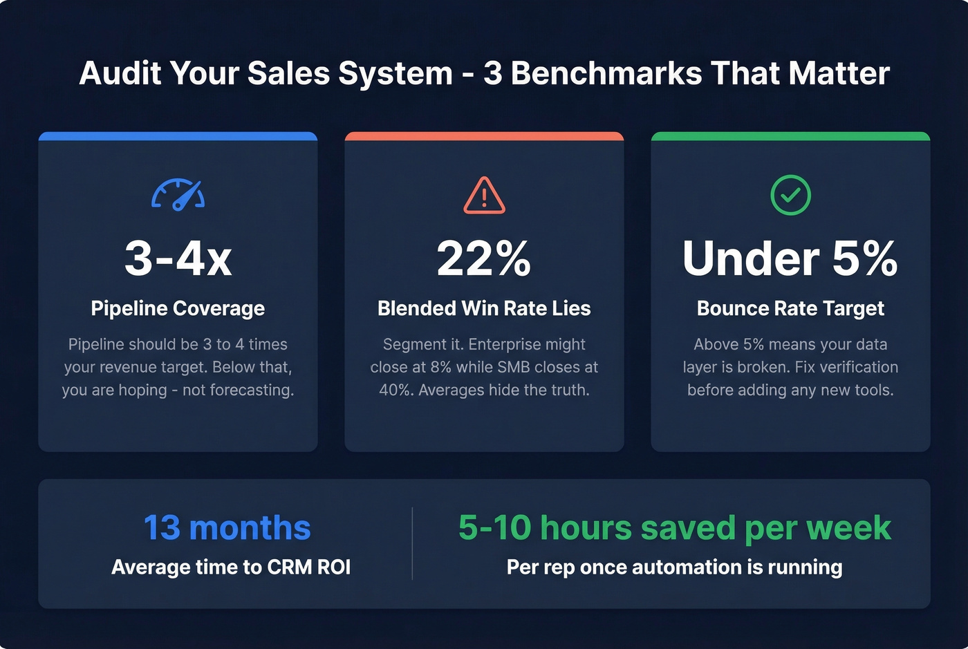 Sales system health benchmarks and diagnostic metrics