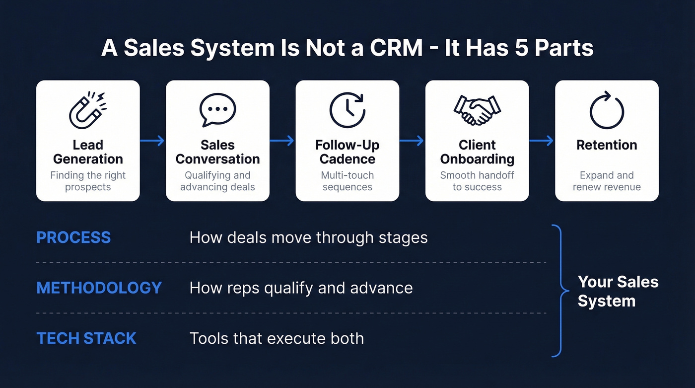 Five components of a complete B2B sales system