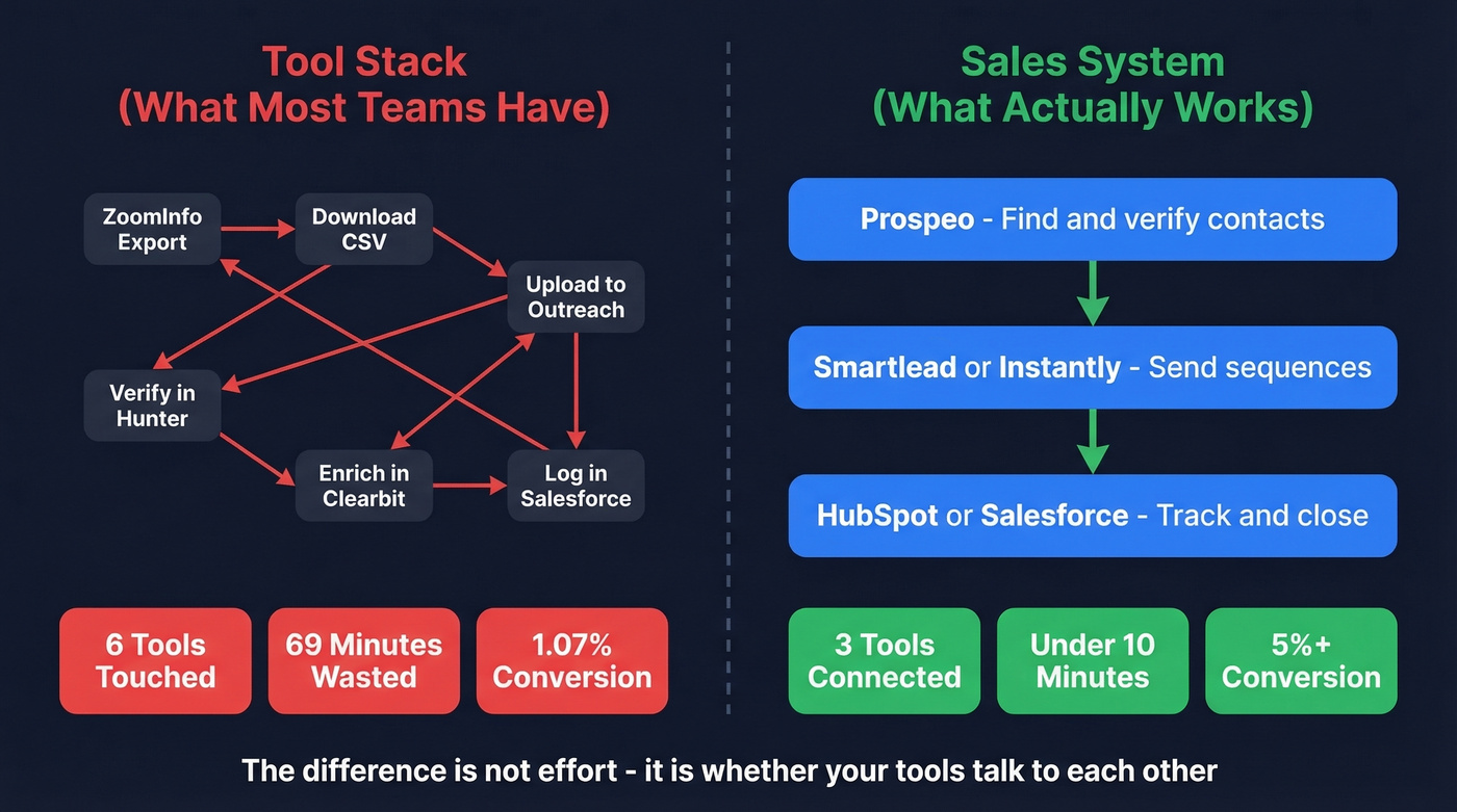 Disconnected tool stack versus integrated sales system comparison