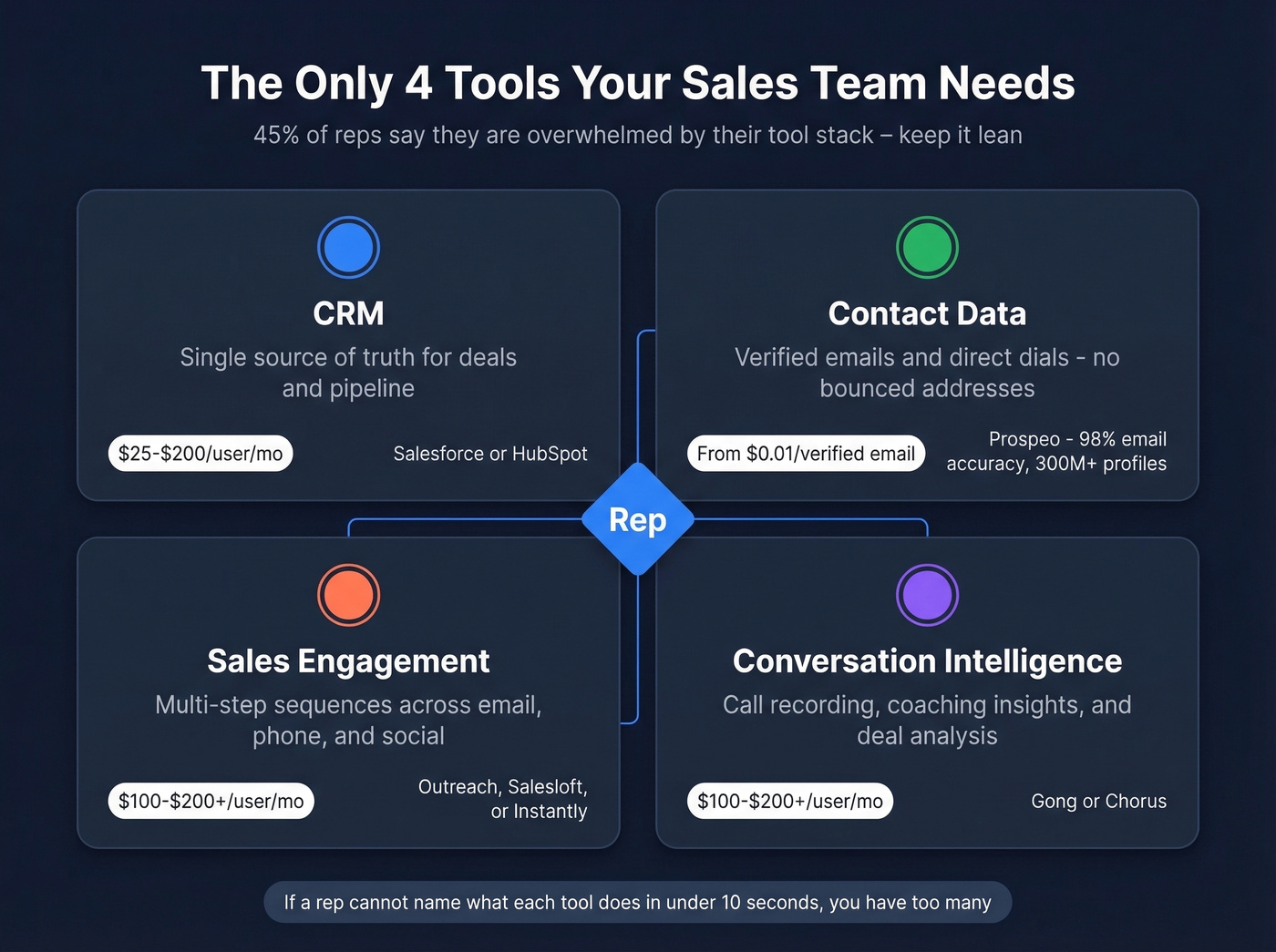 The four-tool sales stack with costs and functions