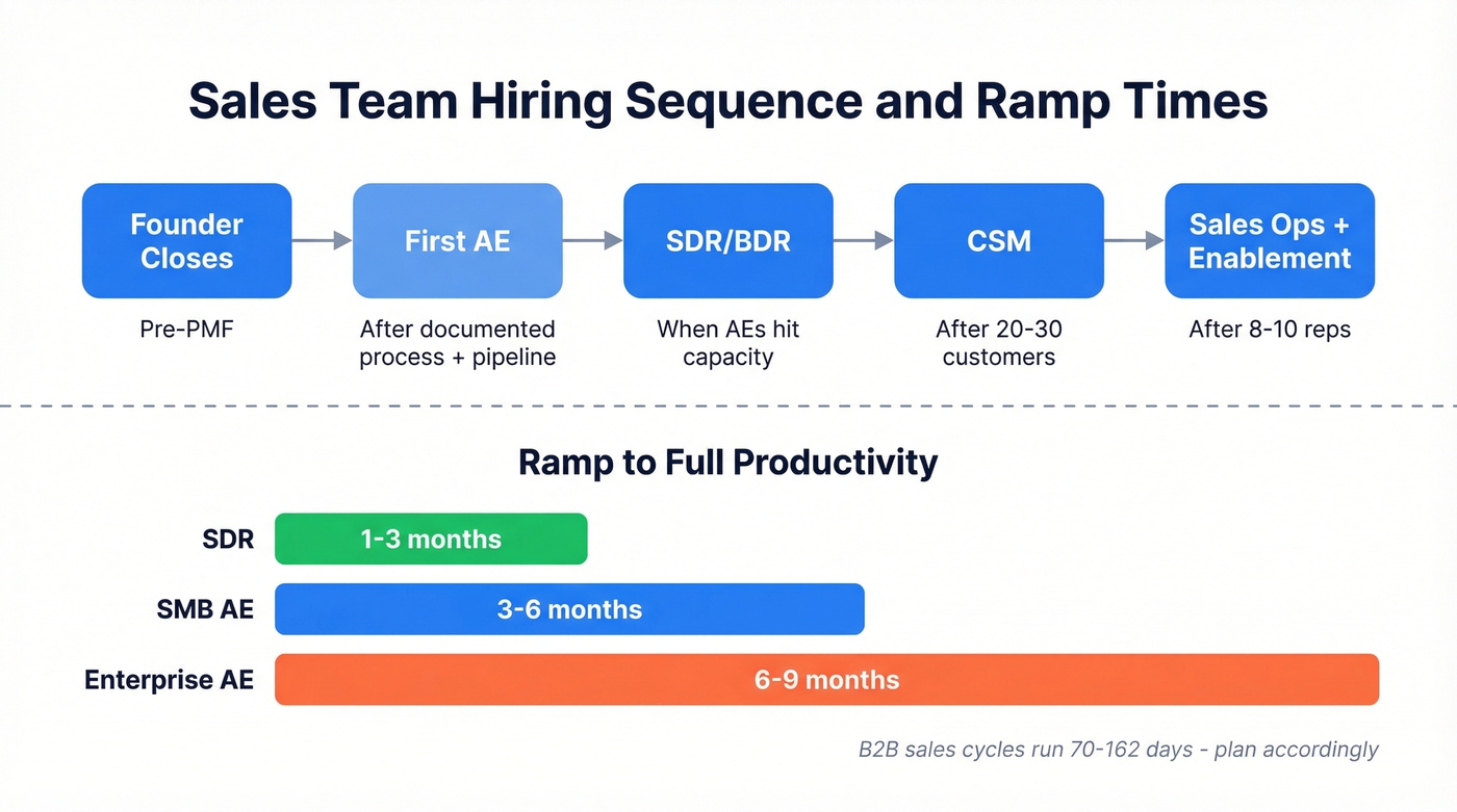 Sales team hiring sequence and ramp timeline