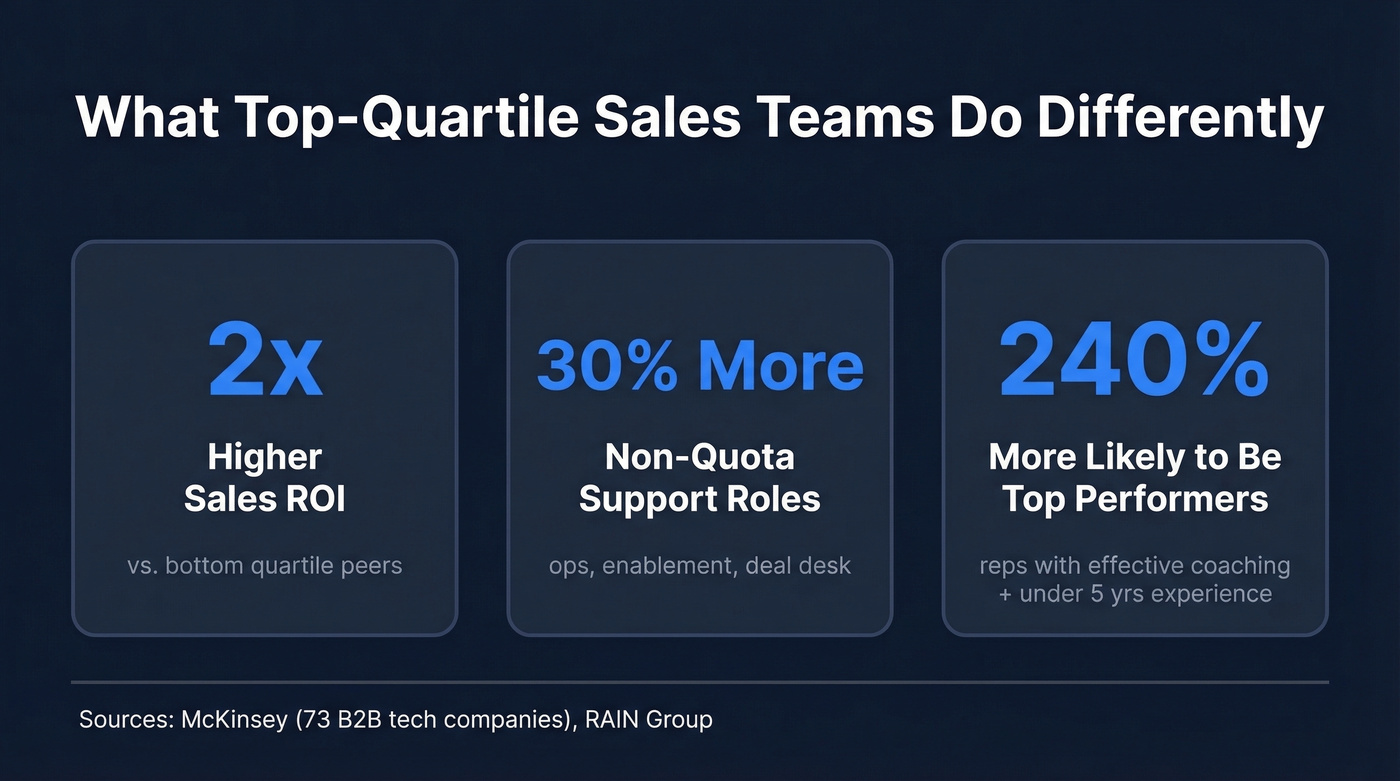 Key stats separating top-quartile sales teams from average