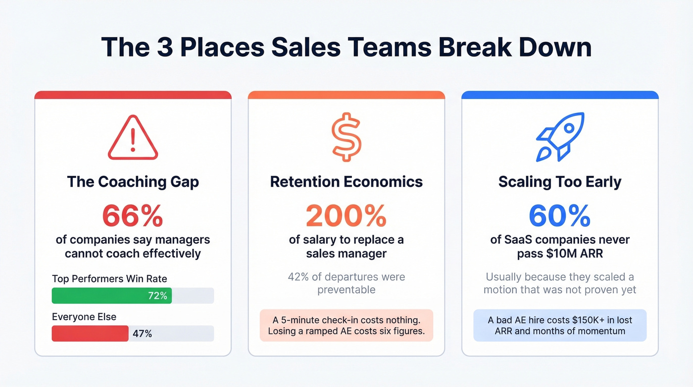 Three failure points where sales teams break down