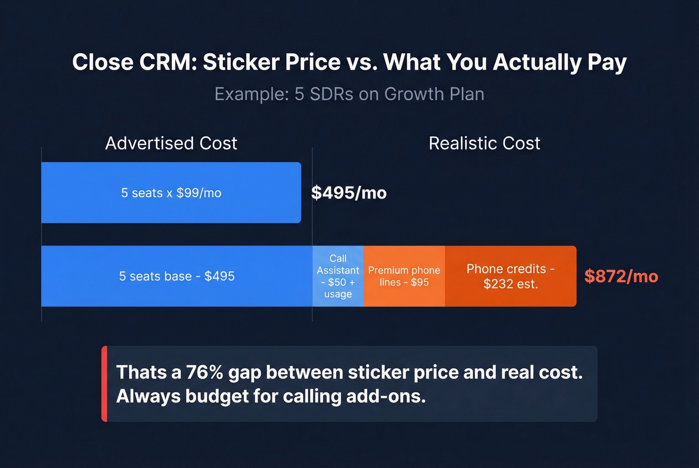 Close CRM true cost breakdown vs sticker price