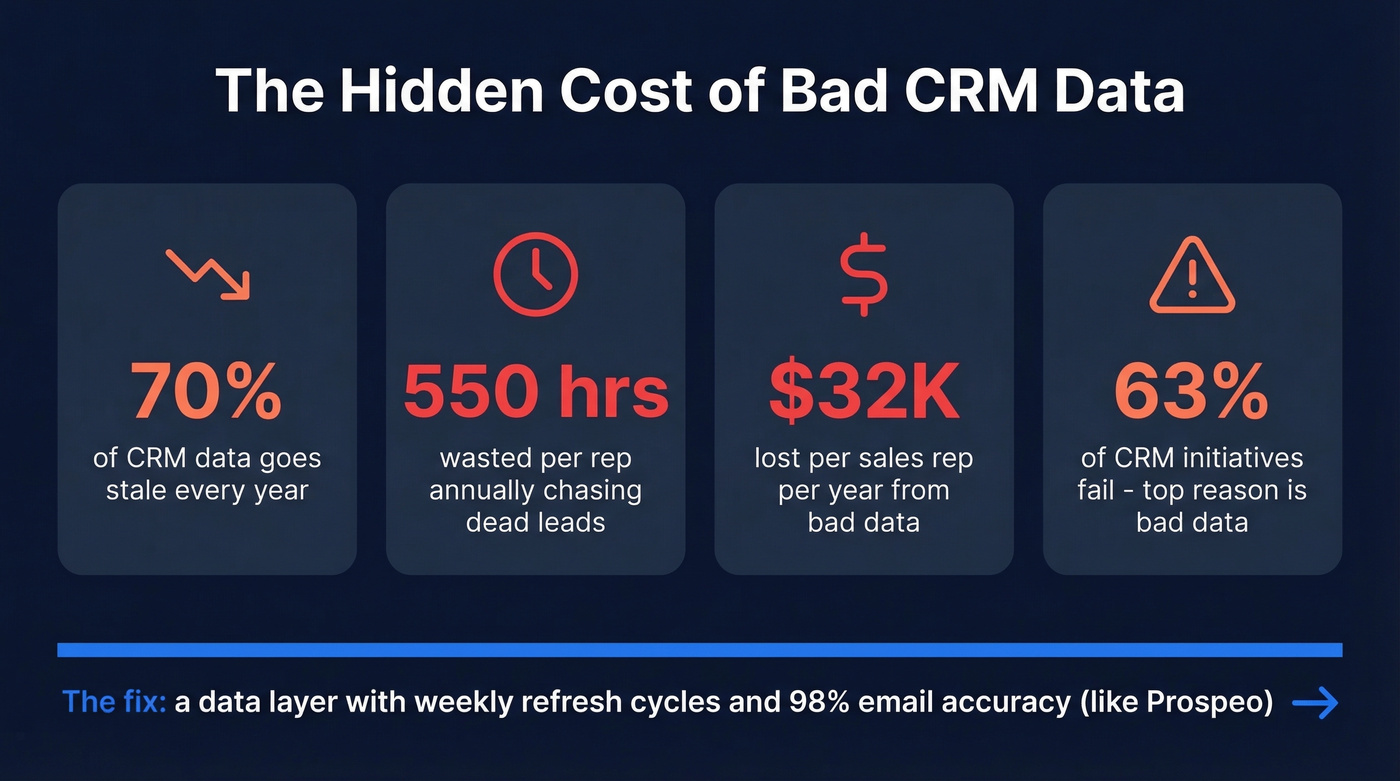 Key statistics about CRM data decay and failure rates