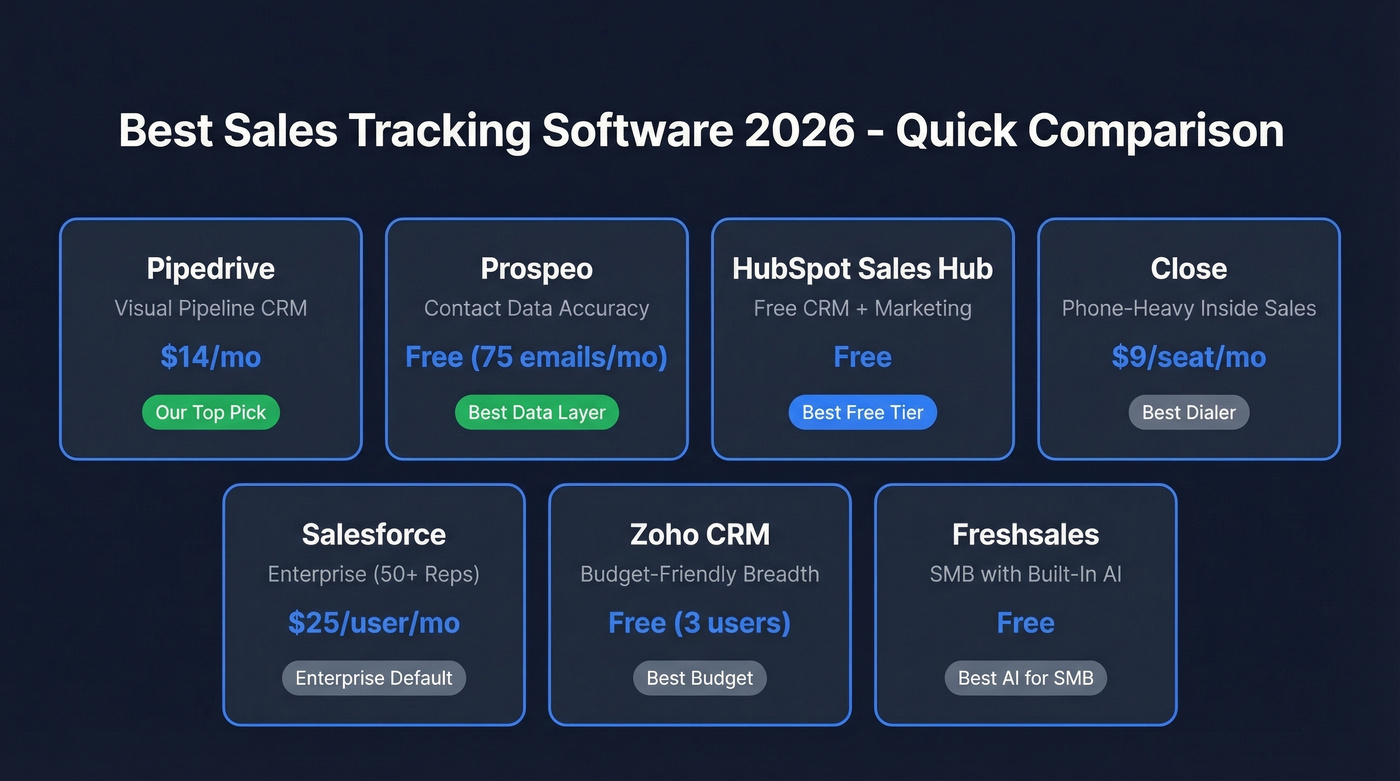 Visual comparison matrix of 7 sales tracking tools