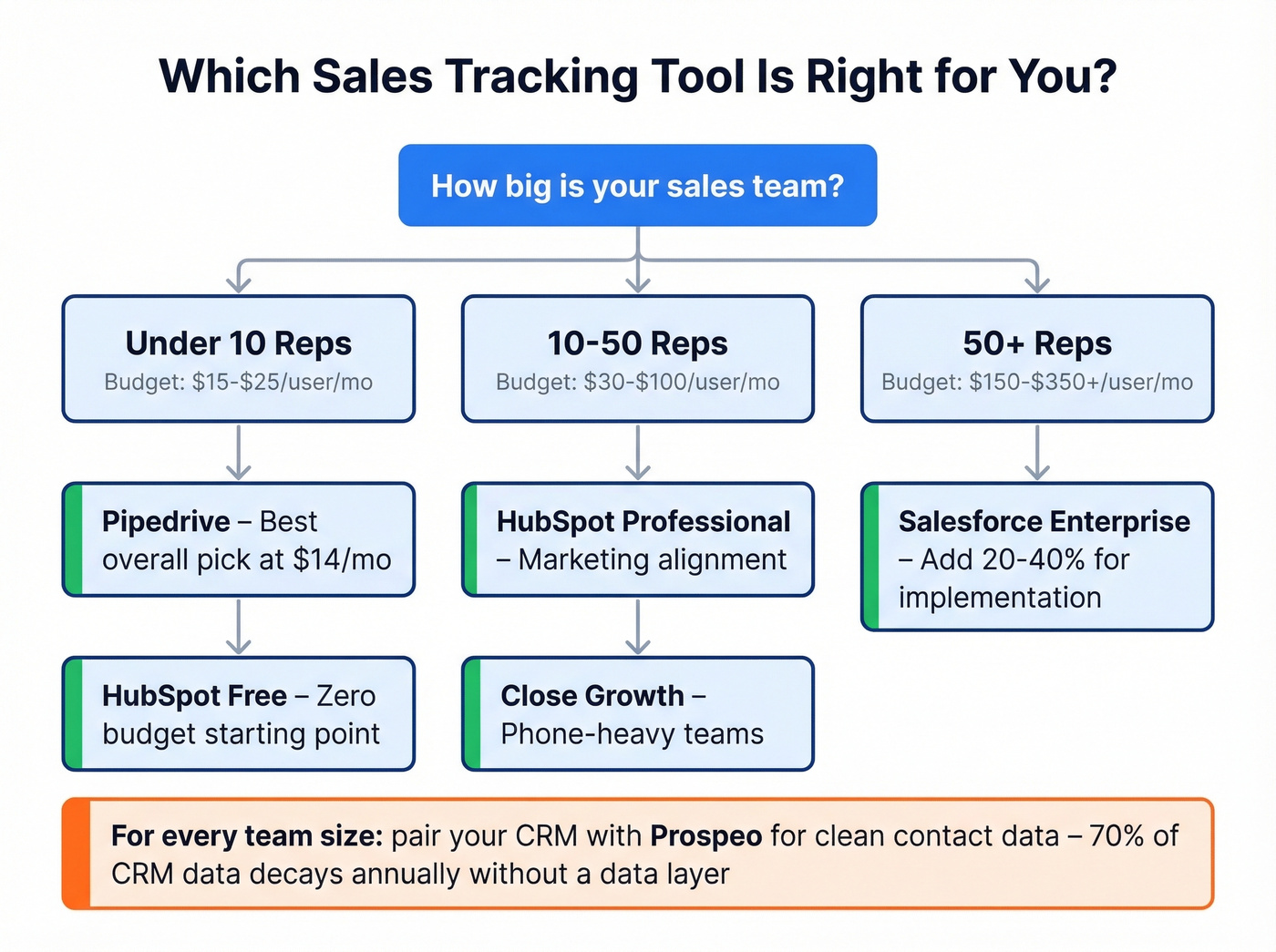 Decision flowchart for choosing sales tracking software by team size