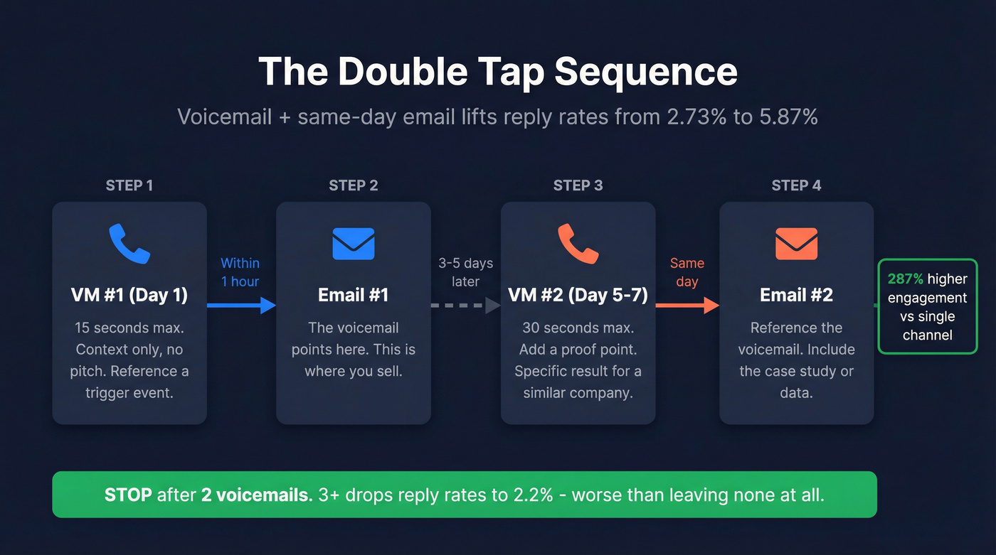 Double tap voicemail plus email sequence workflow