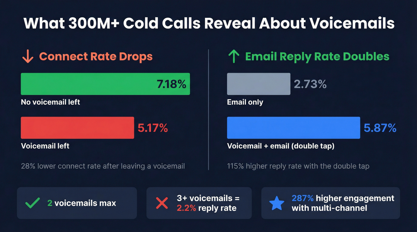 Voicemail impact on connect rates and email replies