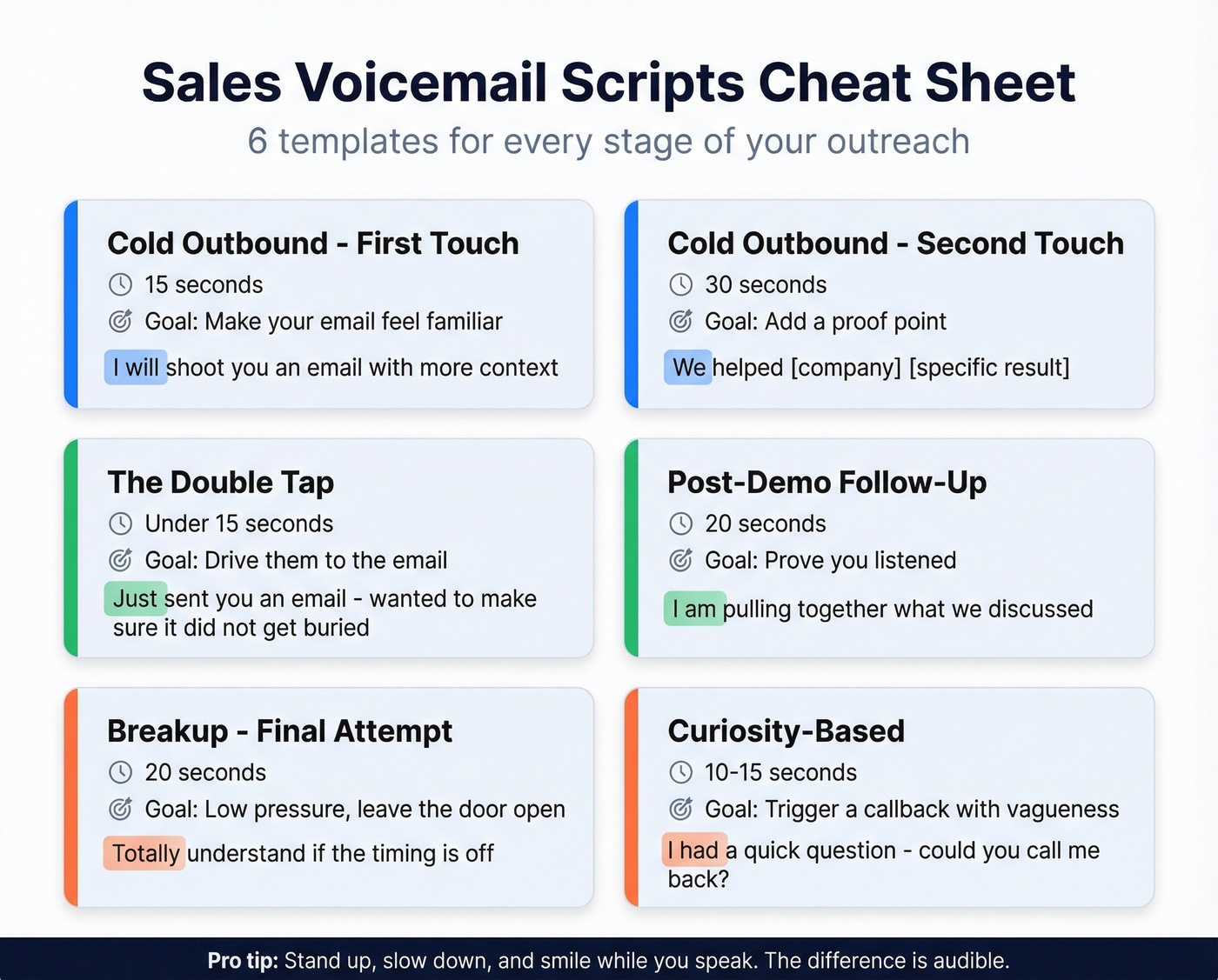 Voicemail script cheat sheet with timing and goals