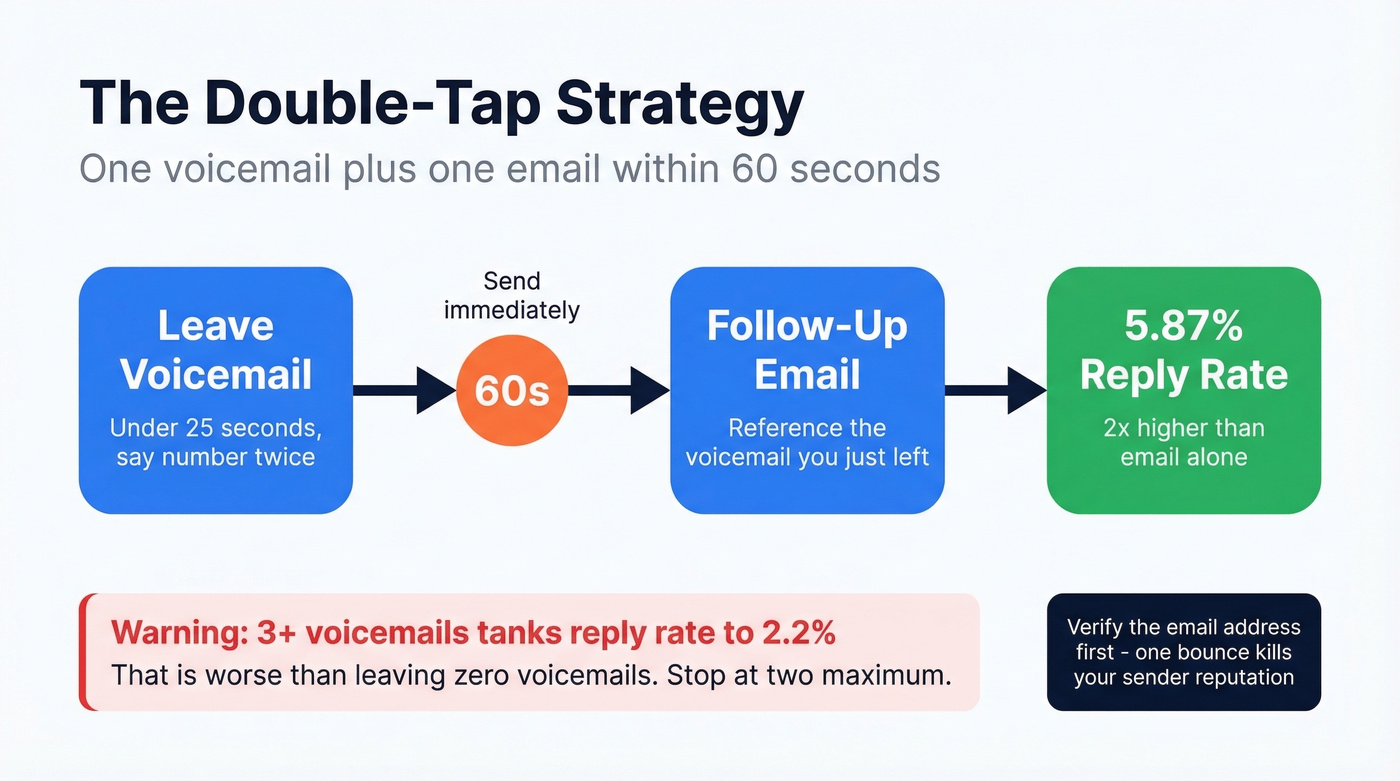 Double-tap voicemail to email workflow diagram
