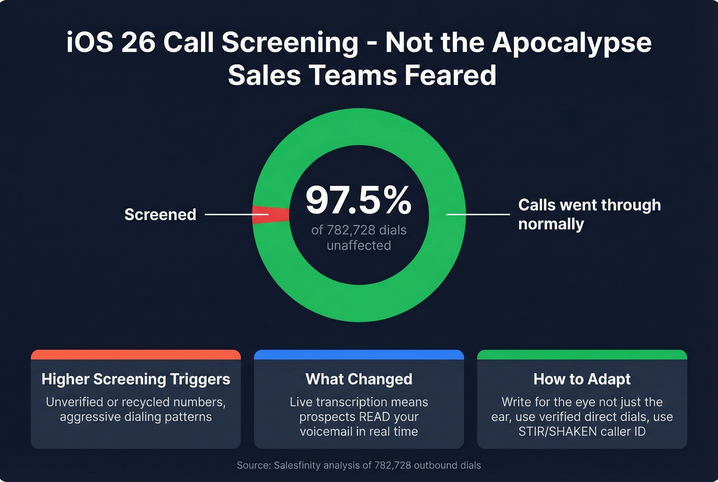 iOS 26 call screening impact on outbound dials
