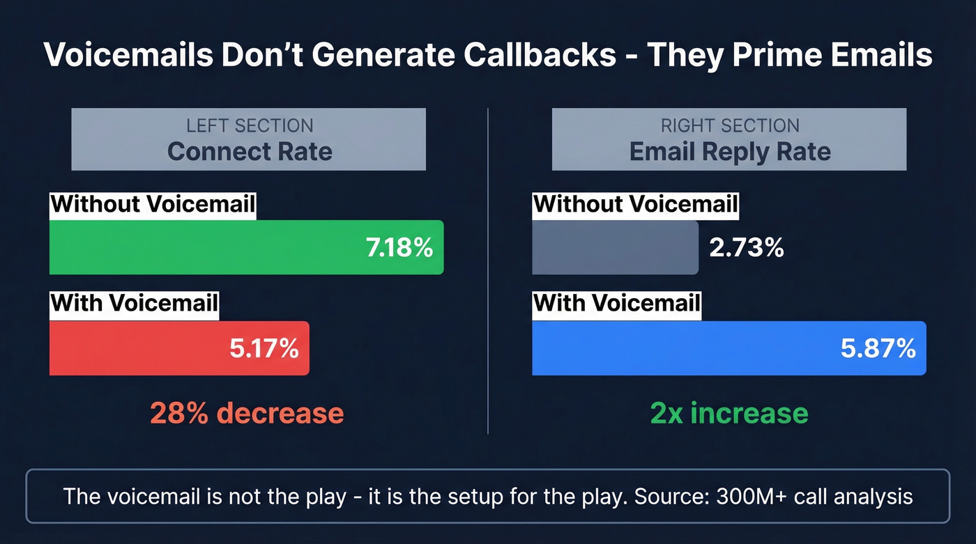 Voicemail impact on email reply rates vs callbacks