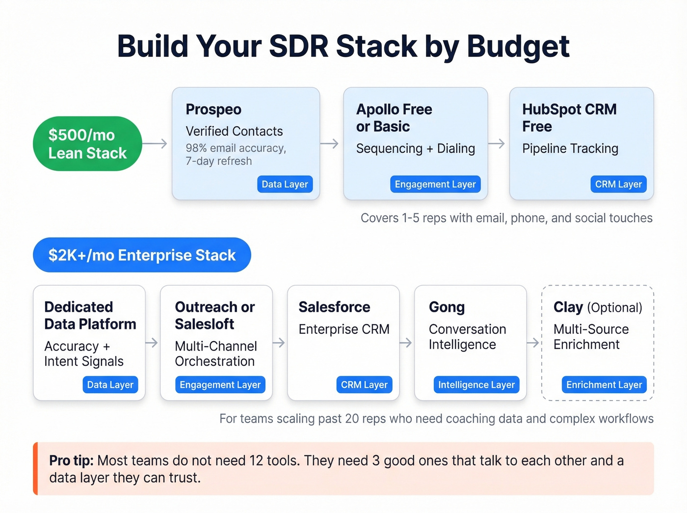 SDR tool stack recommendations by budget tier