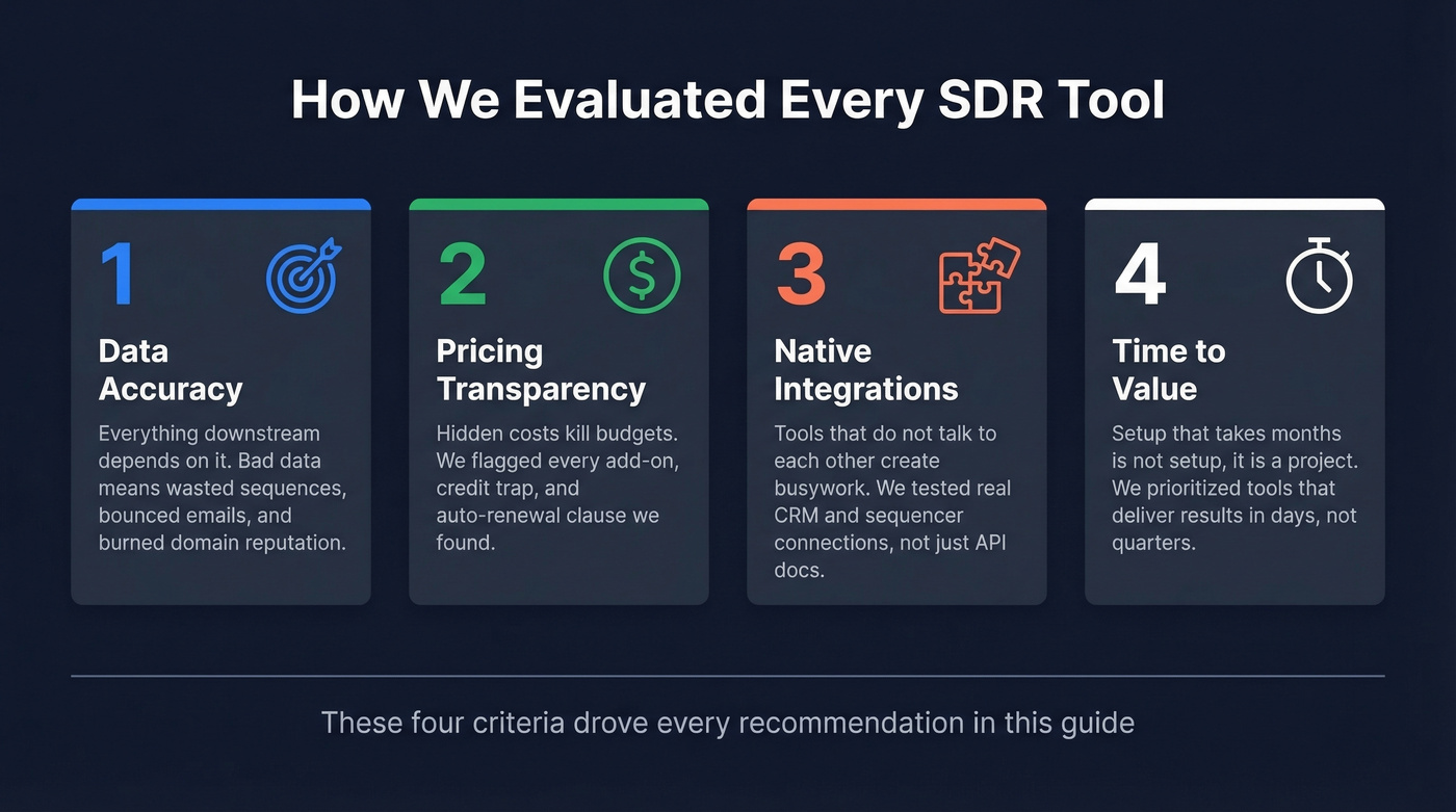Four evaluation criteria for SDR tools framework