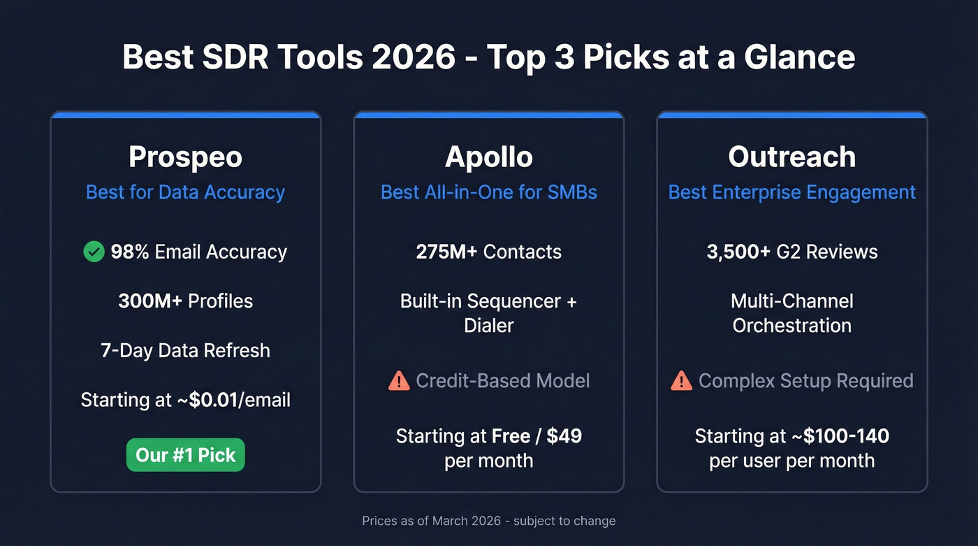 Top 3 SDR tools comparison with key metrics