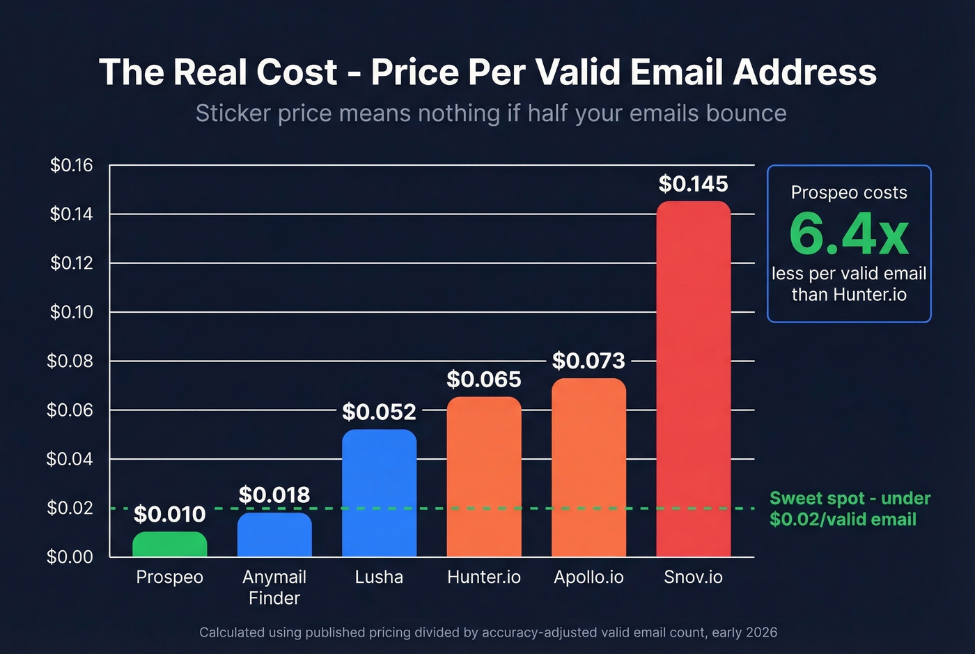 Cost per valid email comparison across six tools