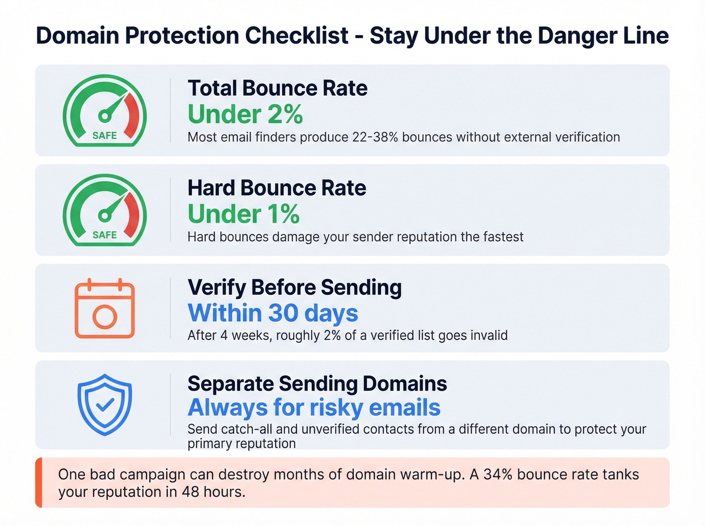 Email deliverability safety thresholds and hygiene rules