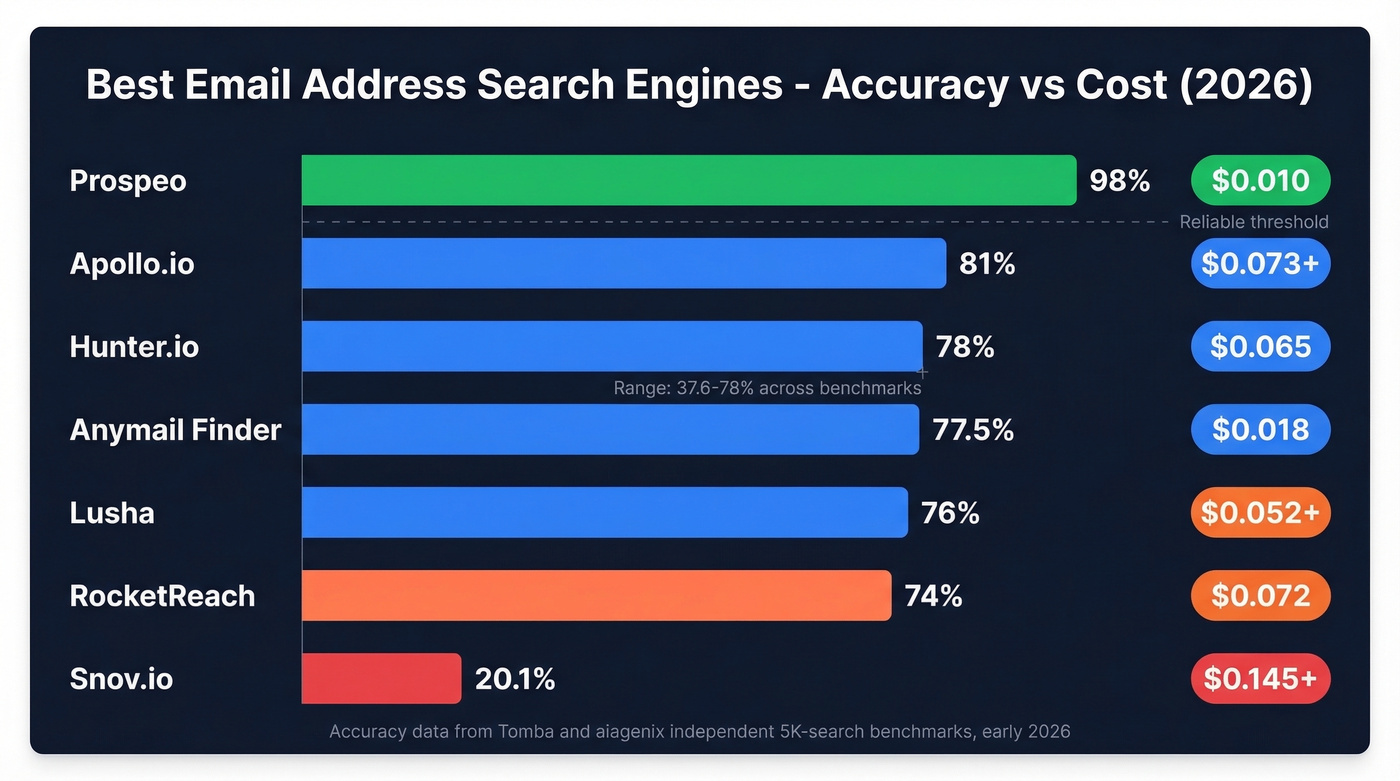 Email finder accuracy and cost comparison chart for 7 tools