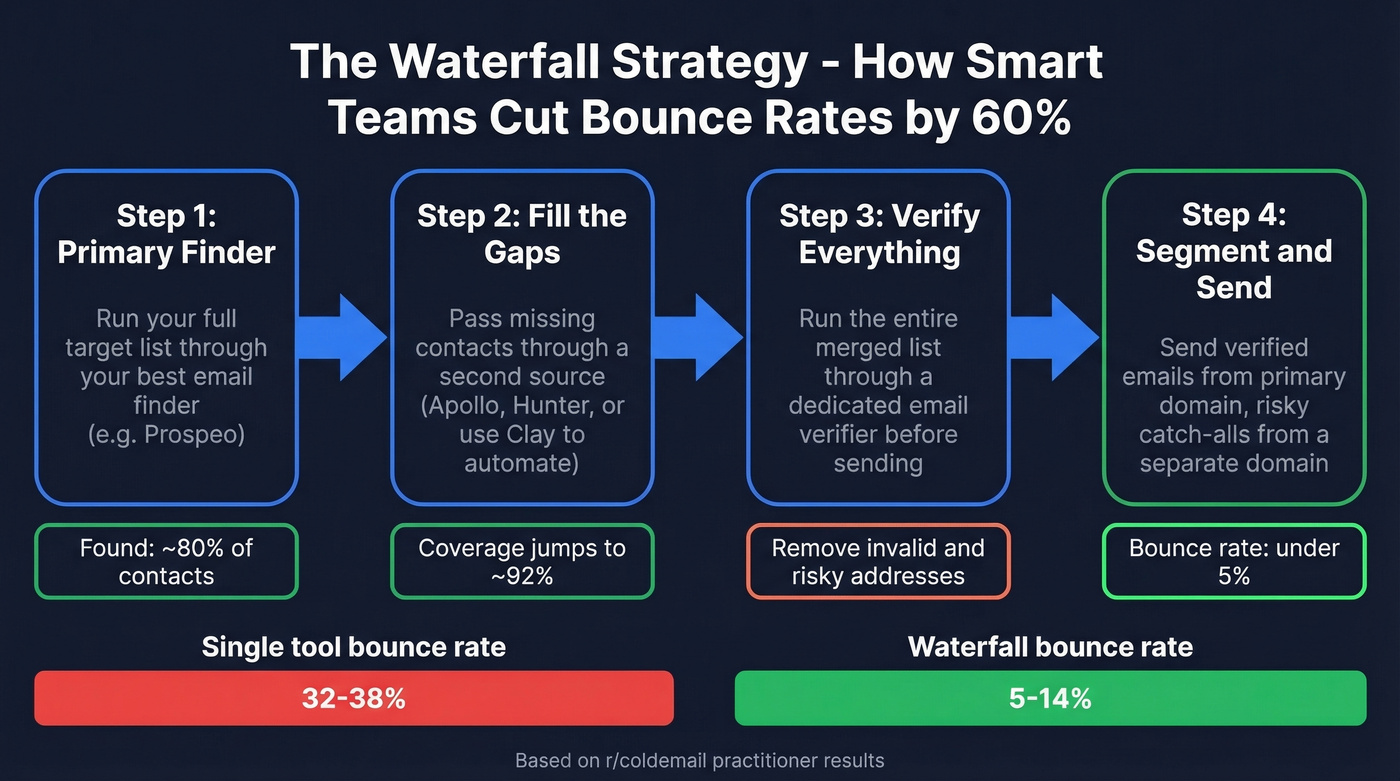 Waterfall email verification workflow in four steps