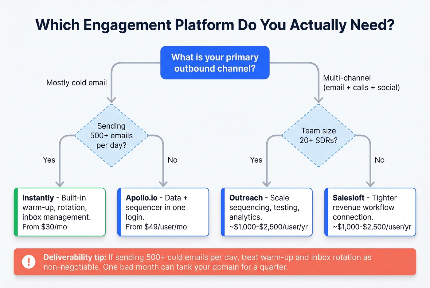 Decision flow chart for choosing the right engagement platform