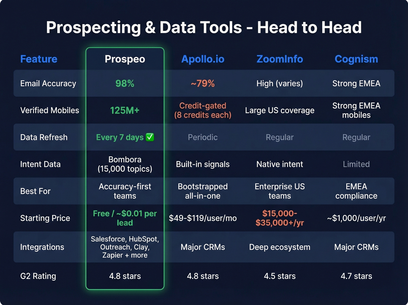 Prospecting tools comparison showing Prospeo Apollo ZoomInfo Cognism