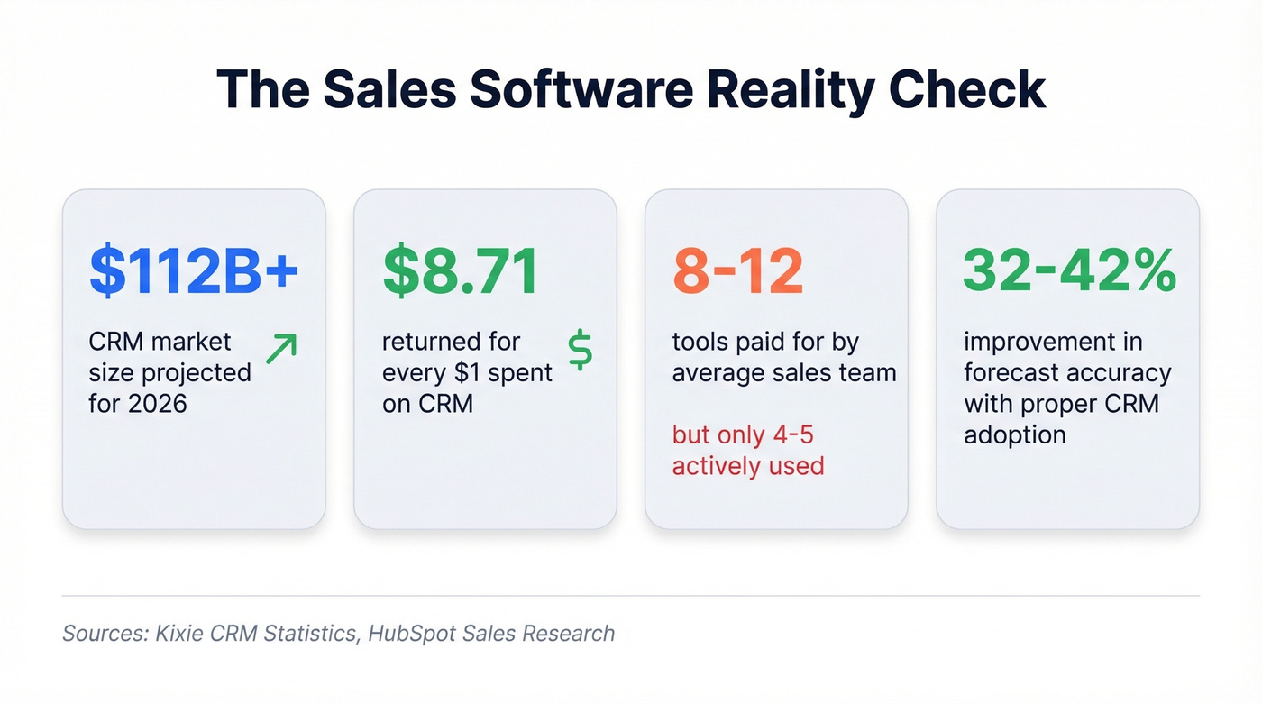 Key sales software statistics and ROI data for 2026
