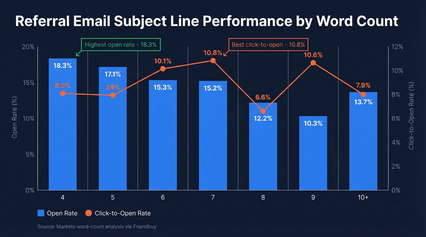 Subject line word count vs open rate and click-to-open rate chart