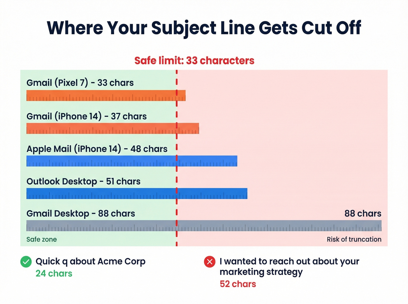 Subject line character truncation limits across email clients