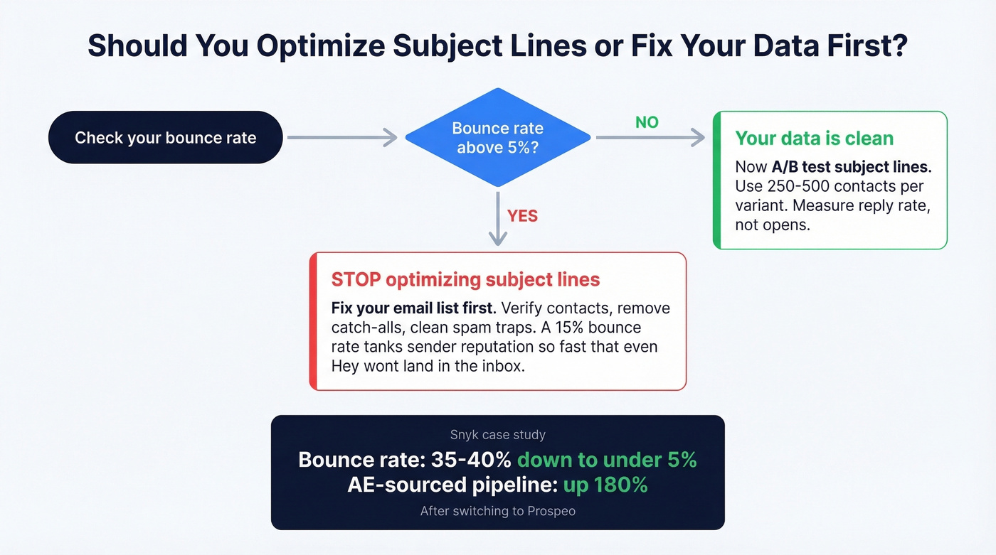 Decision flow showing data quality vs subject line optimization priority