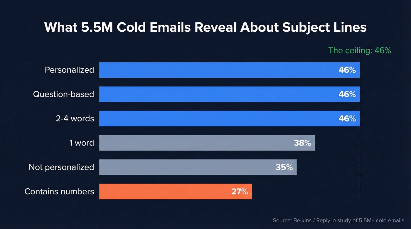 Open rate comparison chart from 5.5M email study