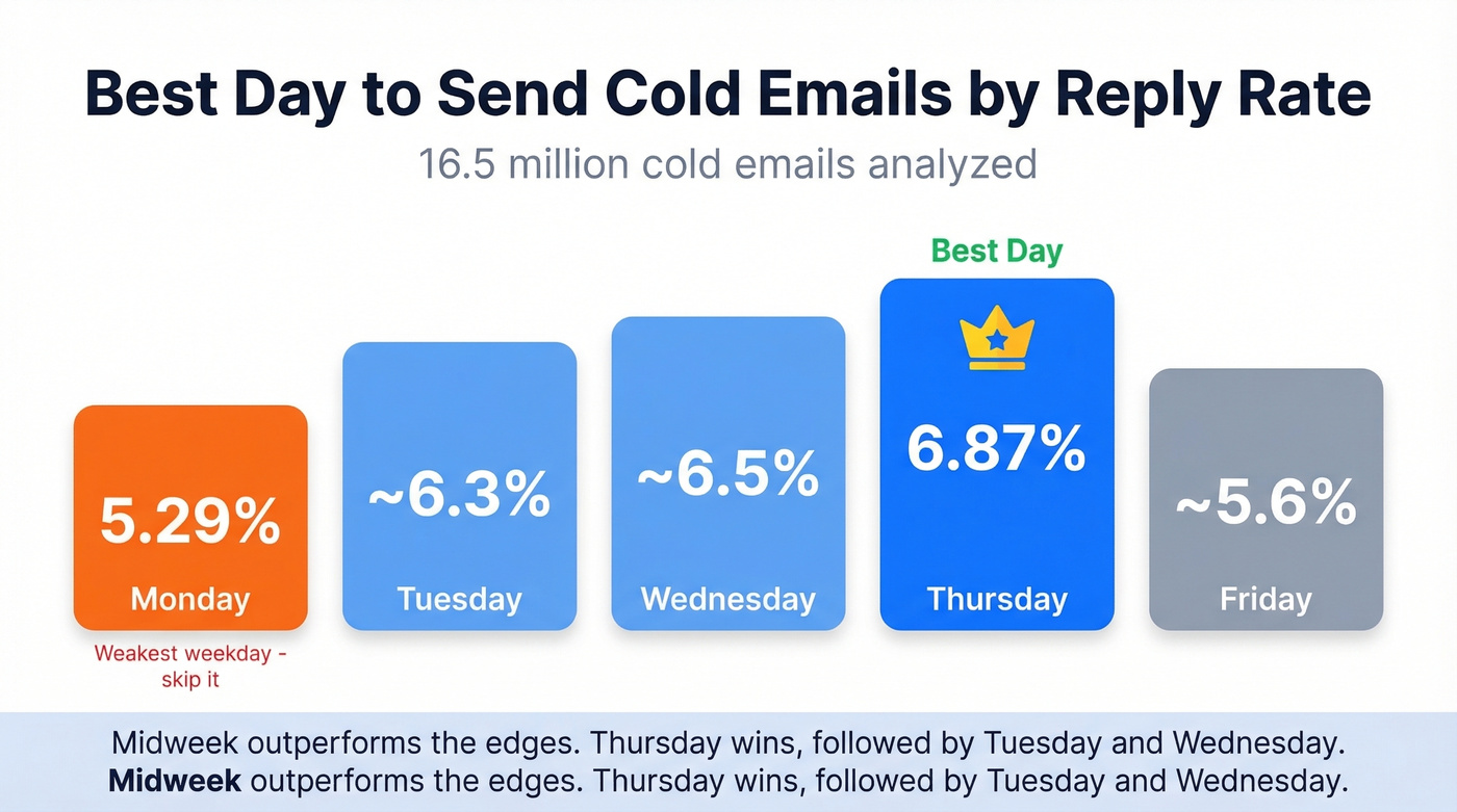 Reply rate by day of week ranked chart